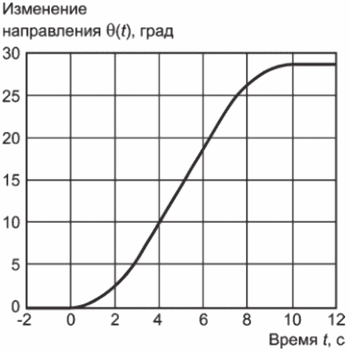 6.3 Режимы ветра