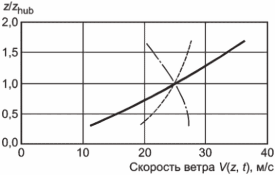 6.3 Режимы ветра