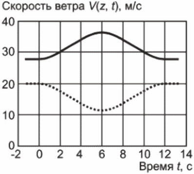 6.3 Режимы ветра