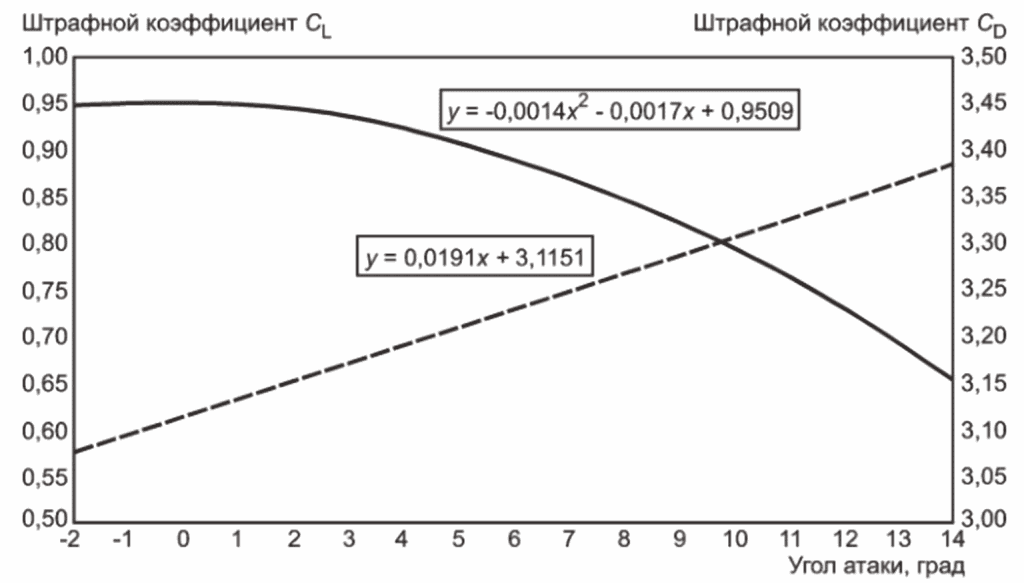 13.8 Электрические системы