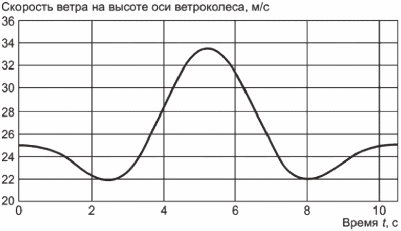 6.3 Режимы ветра