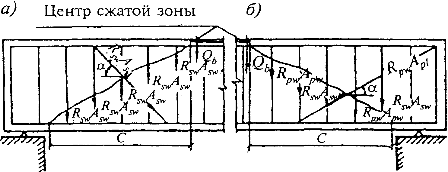 Расчет сечений, наклонных к продольной оси элемента, на действие поперечной силы
