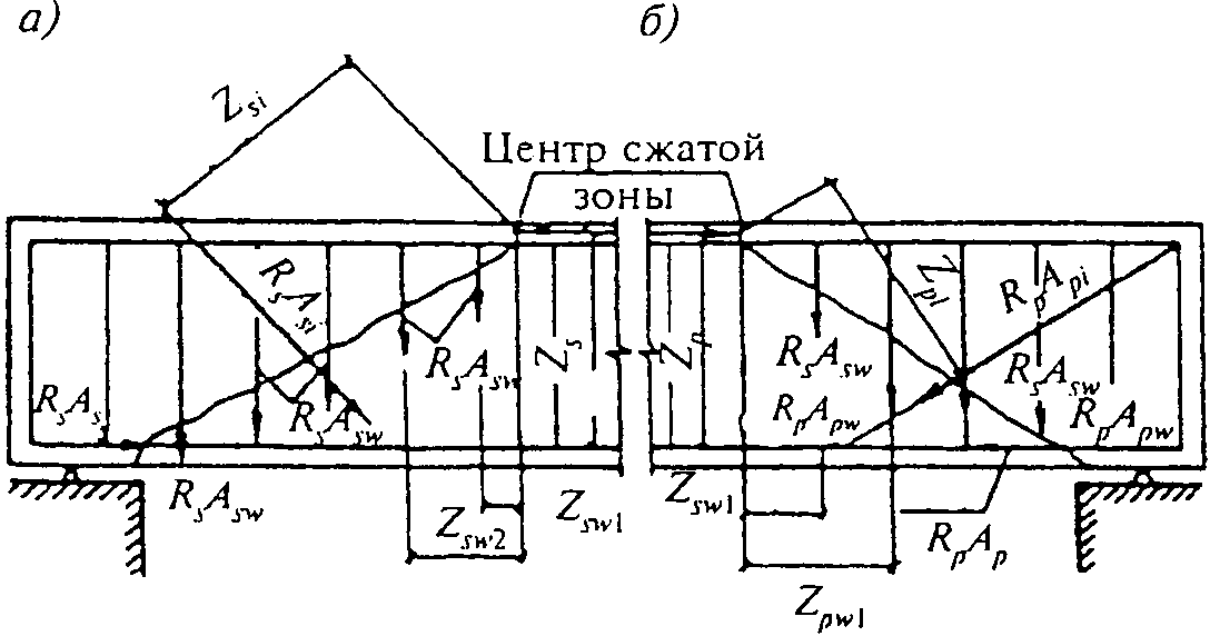 Расчет по прочности сечений, наклонных к продольной оси элемента, на действие из