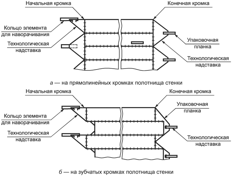 7.8 Рулонируемые конструкции