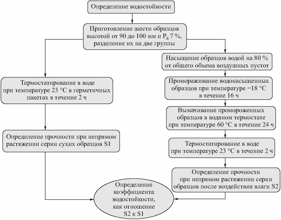 5.6.7 Определение водостойкости и адгезионных свойств