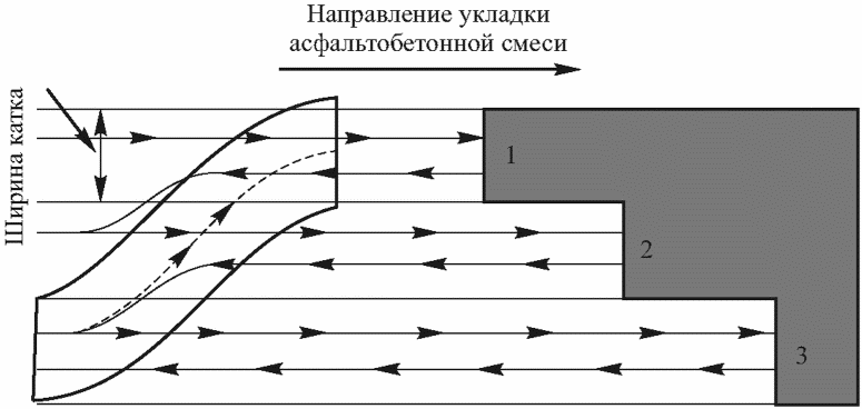 8 Укладка асфальтобетонных смесей