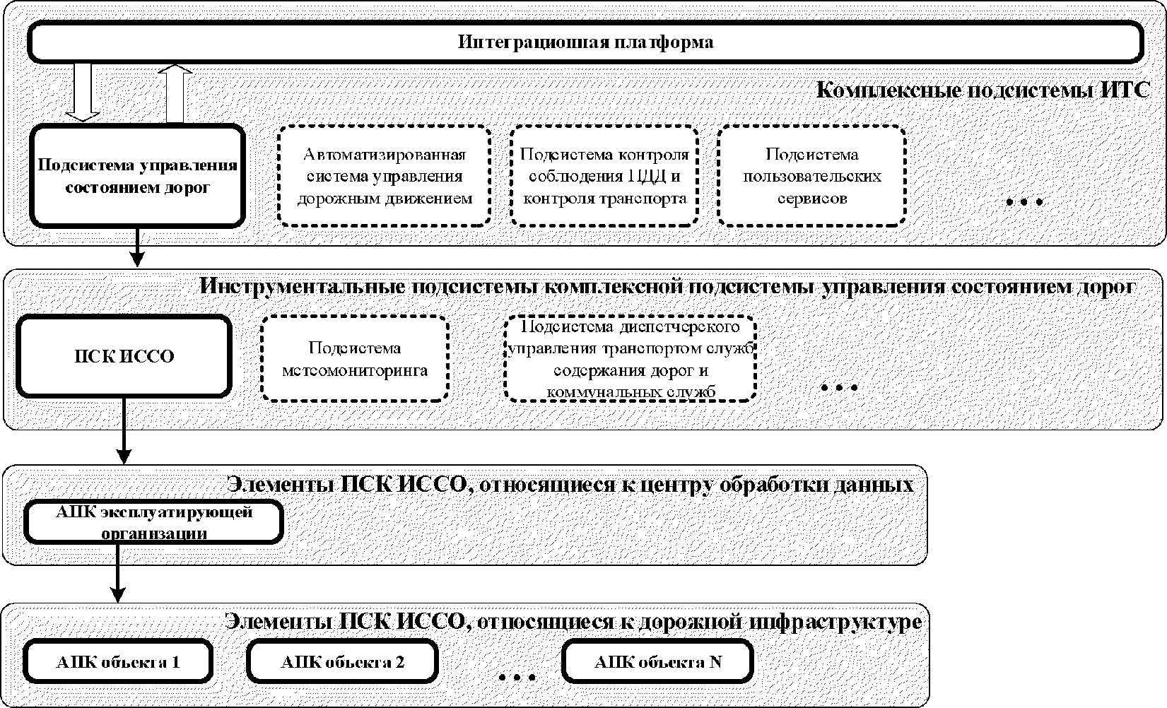 6. Структура подсистемы контроля технико-эксплуатационного состояния искусственн