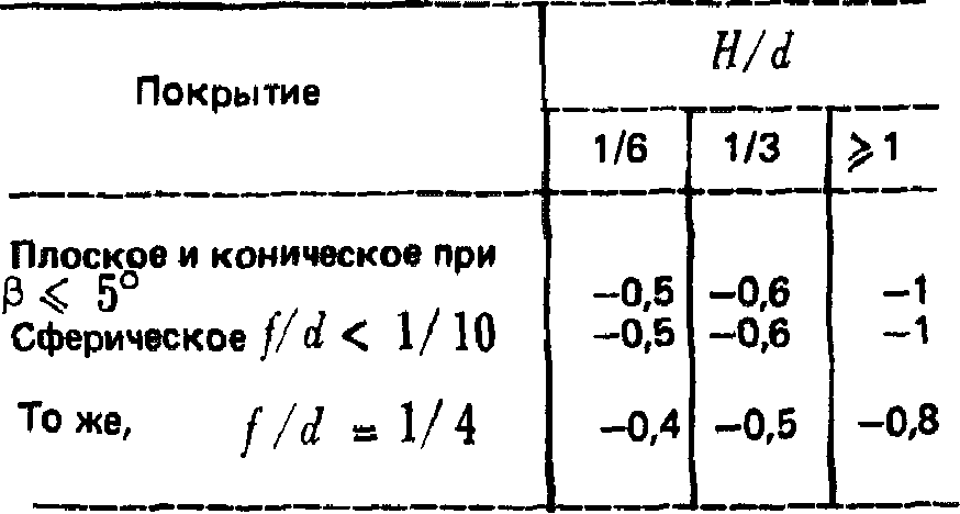 6. Ветровые нагрузки