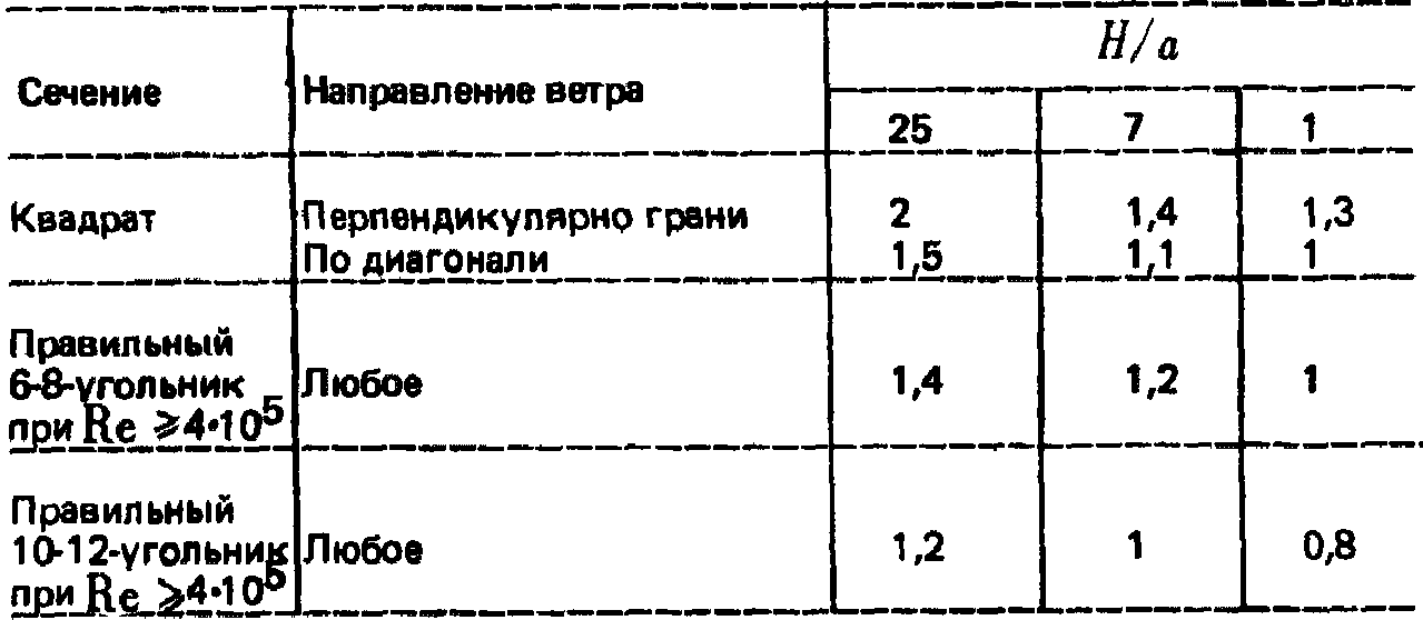 6. Ветровые нагрузки