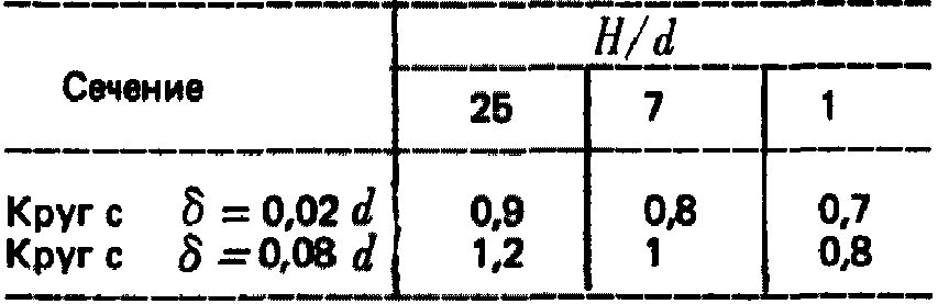 6. Ветровые нагрузки