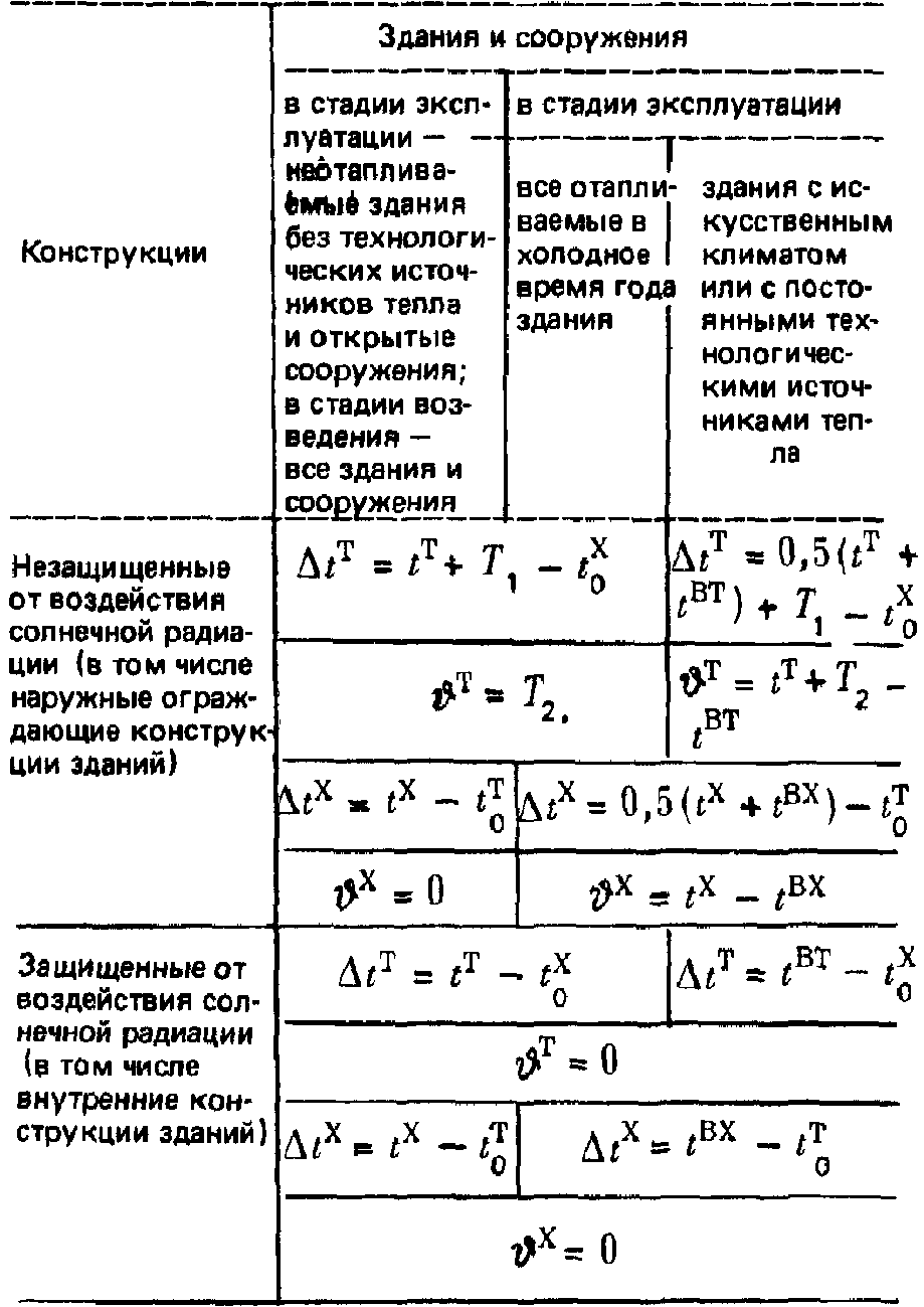 8. Температурные климатические воздействия