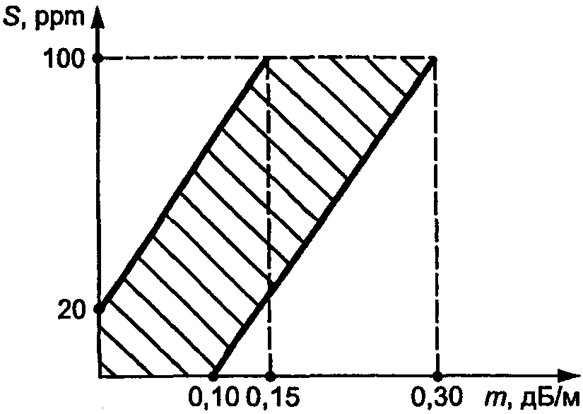 рис. 7