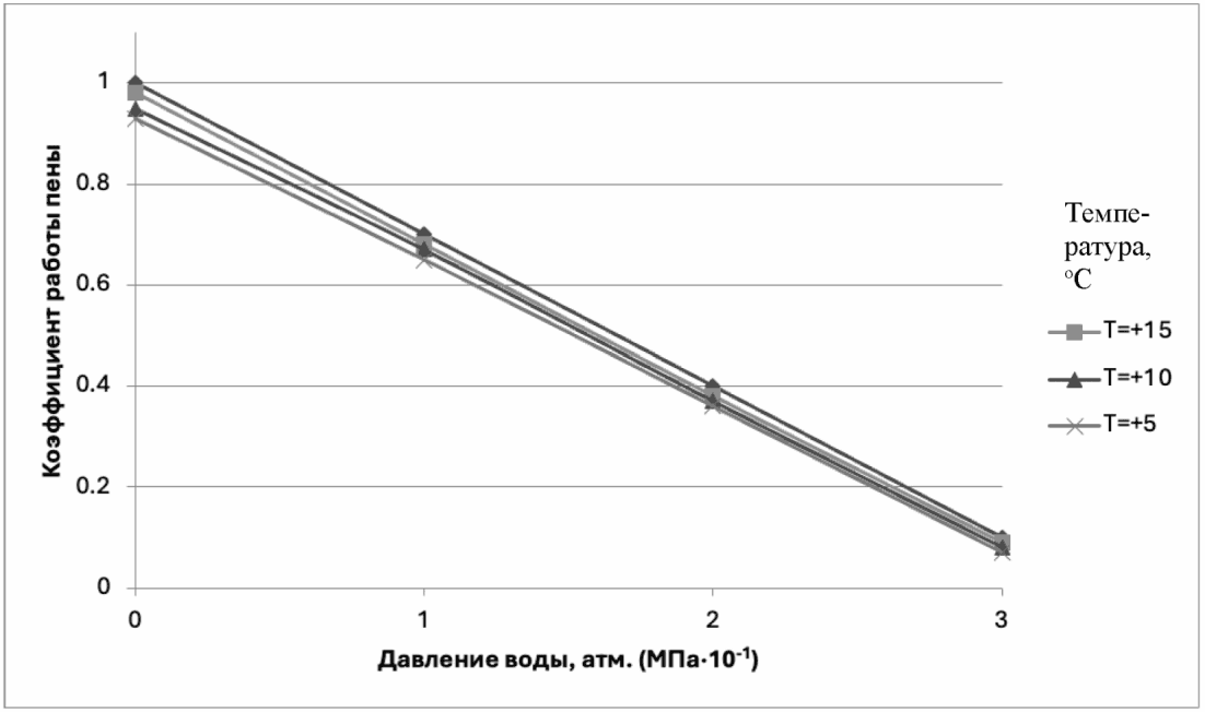 10.2 Обеспечение пожарной безопасности