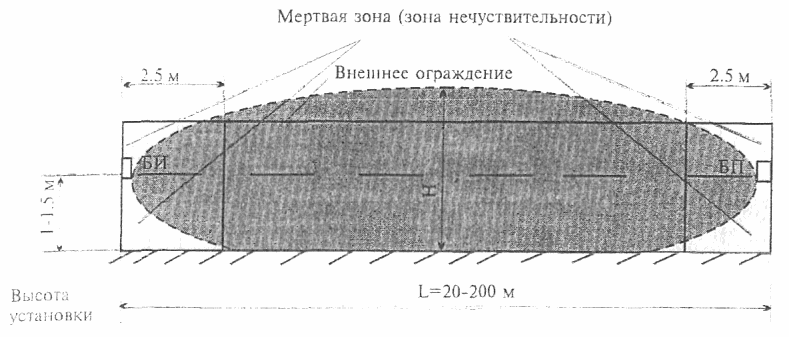 6.8 Блокировка внешнего периметра и открытых площадок