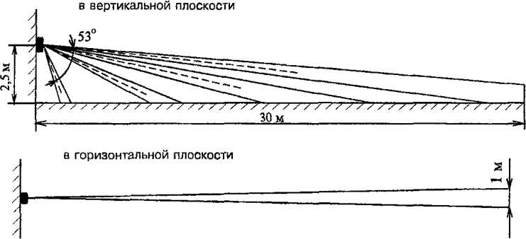 3.5 Диаграммы зон обнаружения