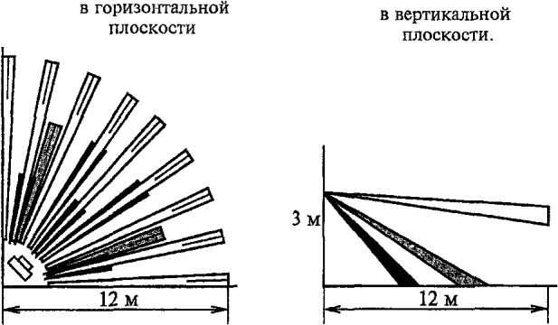 3.5 Диаграммы зон обнаружения