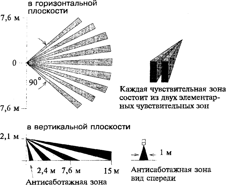3.5 Диаграммы зон обнаружения