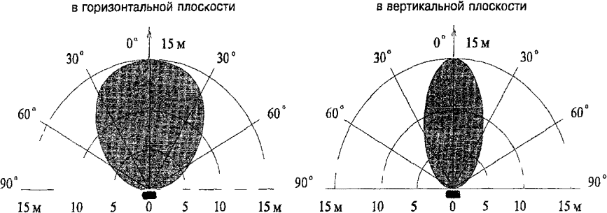 3.5 Диаграммы зон обнаружения
