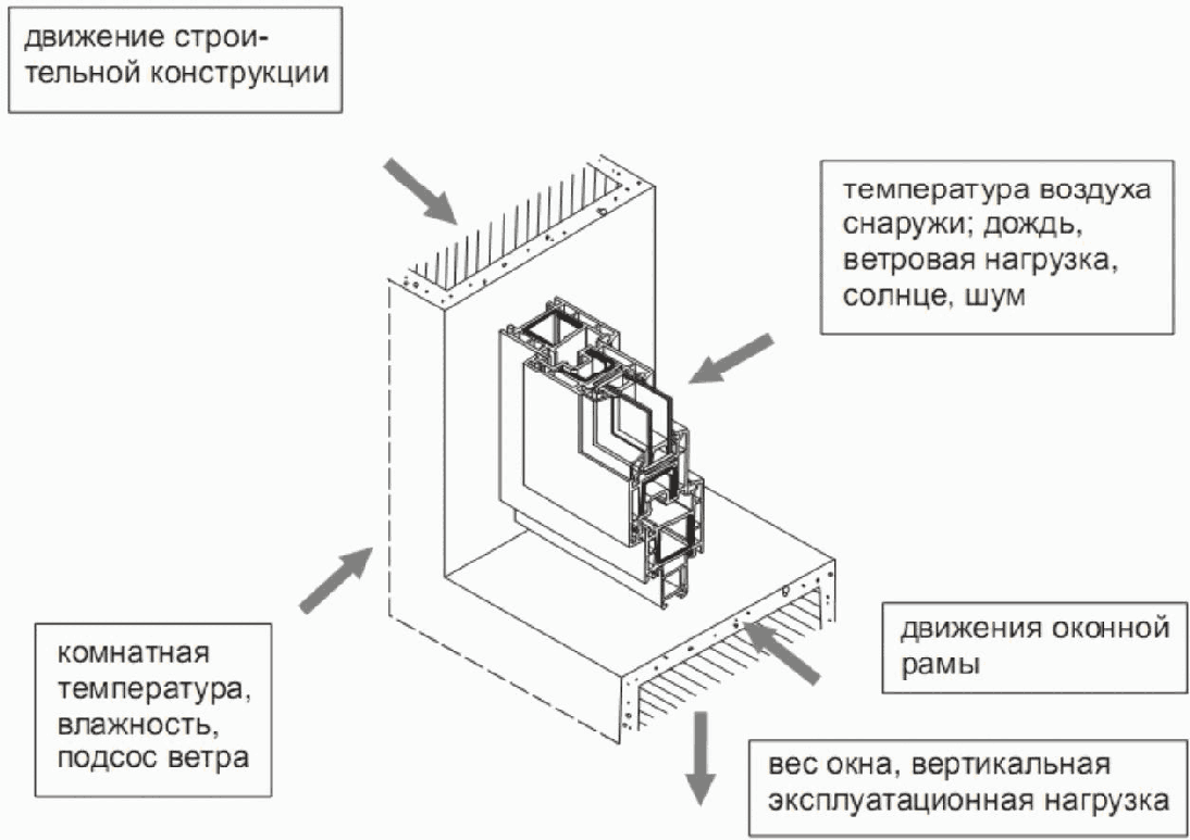 4 Способы установки и усиления оконной конструкции