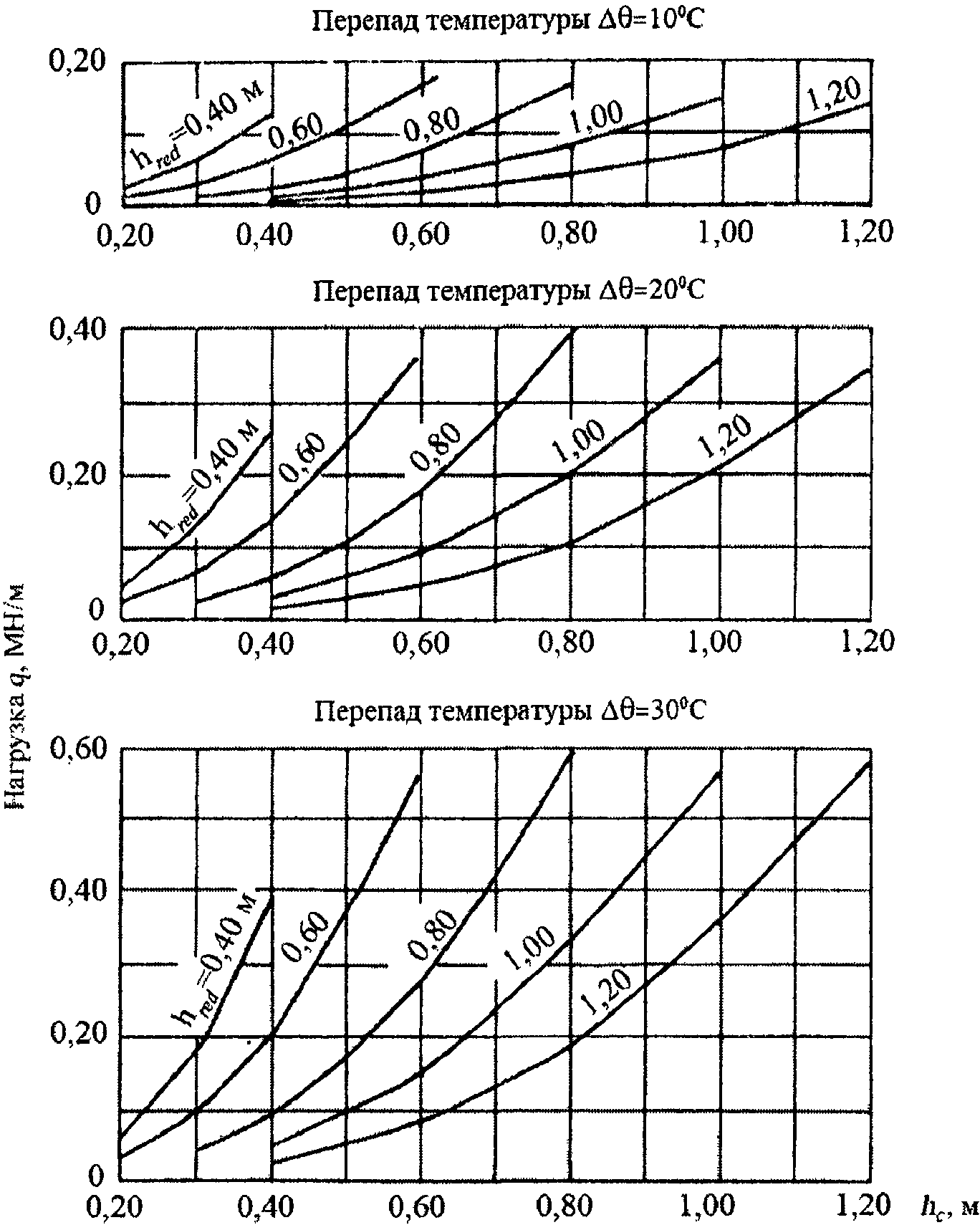 7. Ледовые нагрузки на гидротехнические сооружения