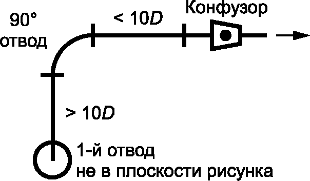 7 Эмпирические модели эрозионного изнашивания нефтегазопромыслового оборудования