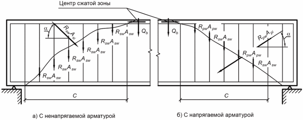 7.8 Расчет сечений, наклоненных к продольной оси железобетонного элемента, на де