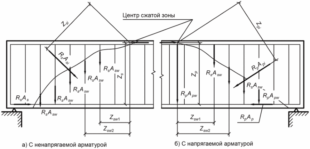 7.9 Расчет по прочности сечений, наклонных к продольной оси железобетонного элем