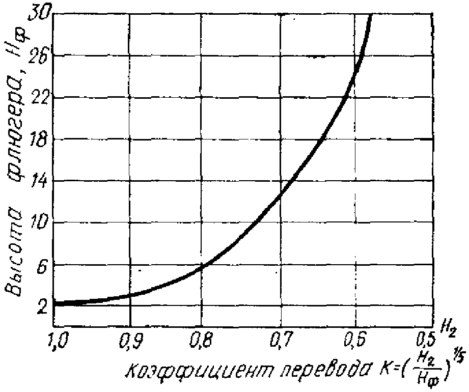 рис. 15