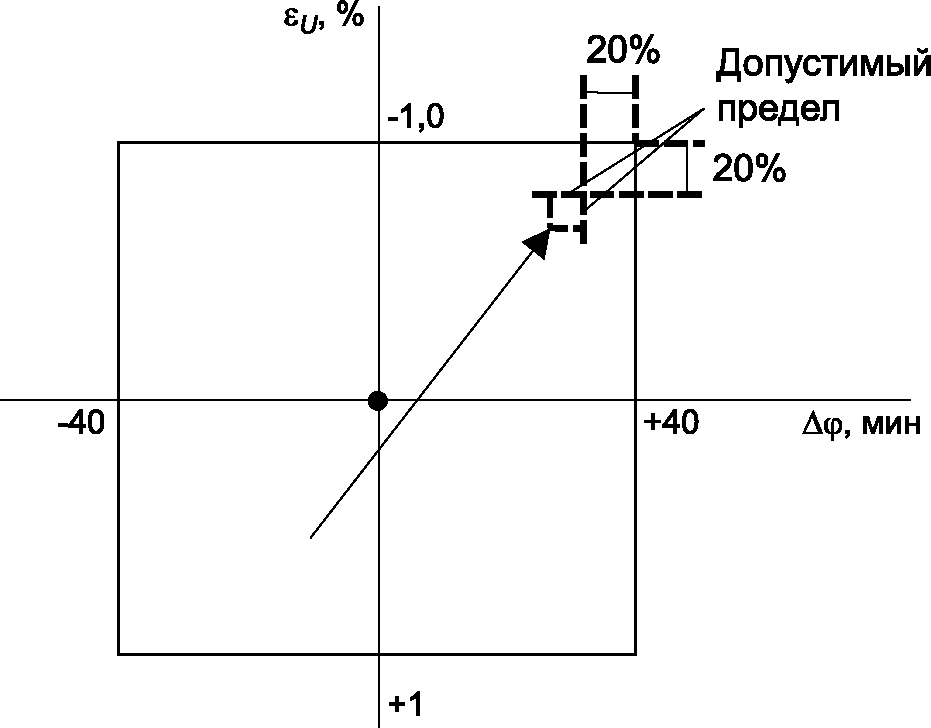 7.3 Приемо-сдаточные испытания