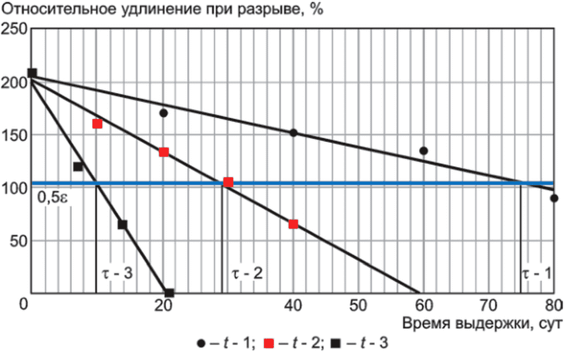 9.19 Определение времени достижения предельного состояния при длительном старени