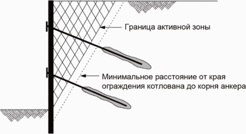 11 Проектирование грунтовых анкеров