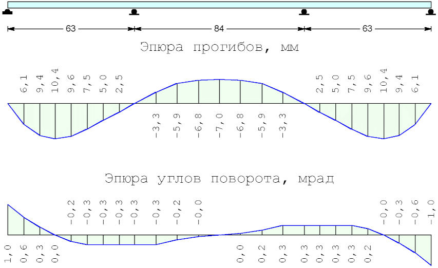 8 Расчет на воздействие усадки бетона