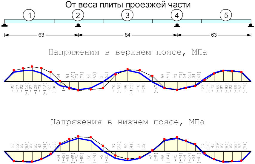 6 Учет последовательности бетонирования (монтажа) плиты проезжей части при опред
