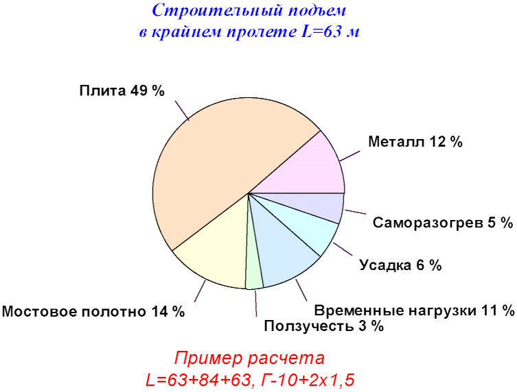 12 Определение ординат строительного подъема