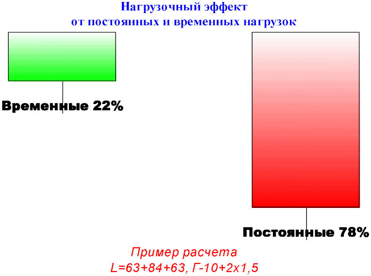 13 Расчет на временные подвижные нагрузки