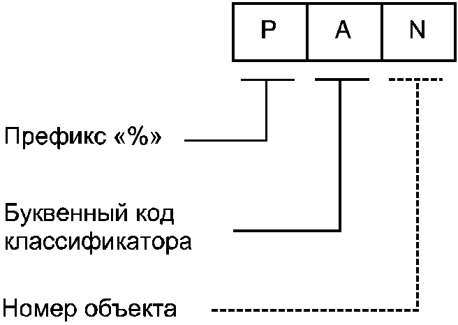 7 Обозначение типов