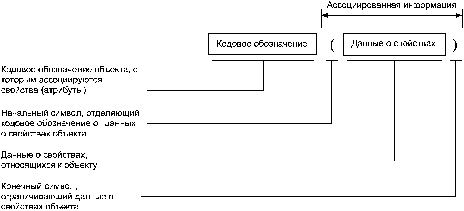 8 Кодовые обозначения и свойства объектов