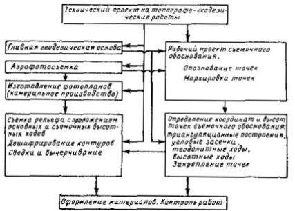 12. Методика работ