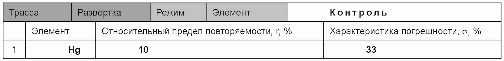 11 Проверка приемлемости результатов измерений для двух лабораторий