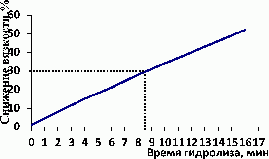 5 Метод определения эндополигалактуроназной активности ферментных препаратов (Эн