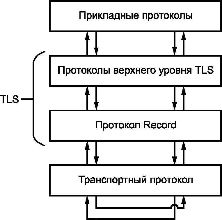 4 Иерархия информационного обмена в протоколе TLS