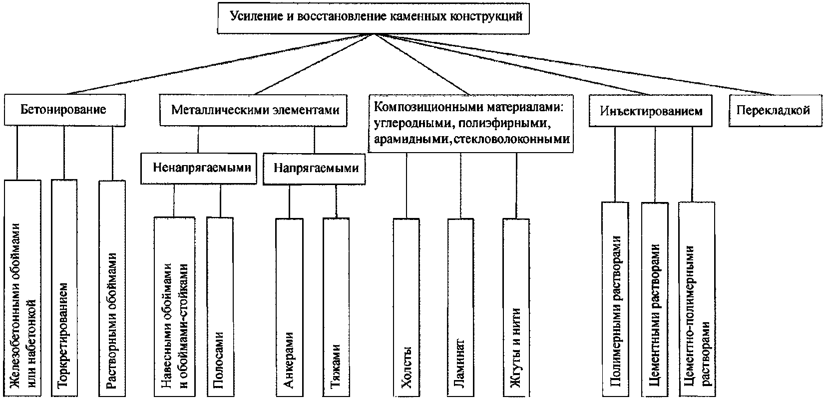 4.3 Методы восстановления или усиления каменных конструкций
