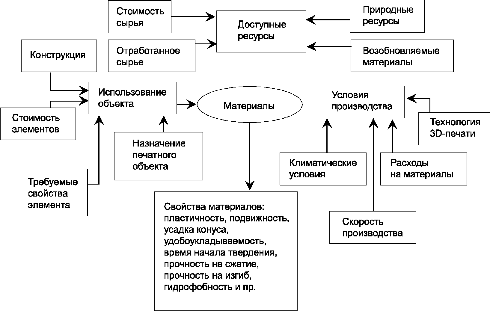 7 Требования безопасности при работе с 3D-принтером