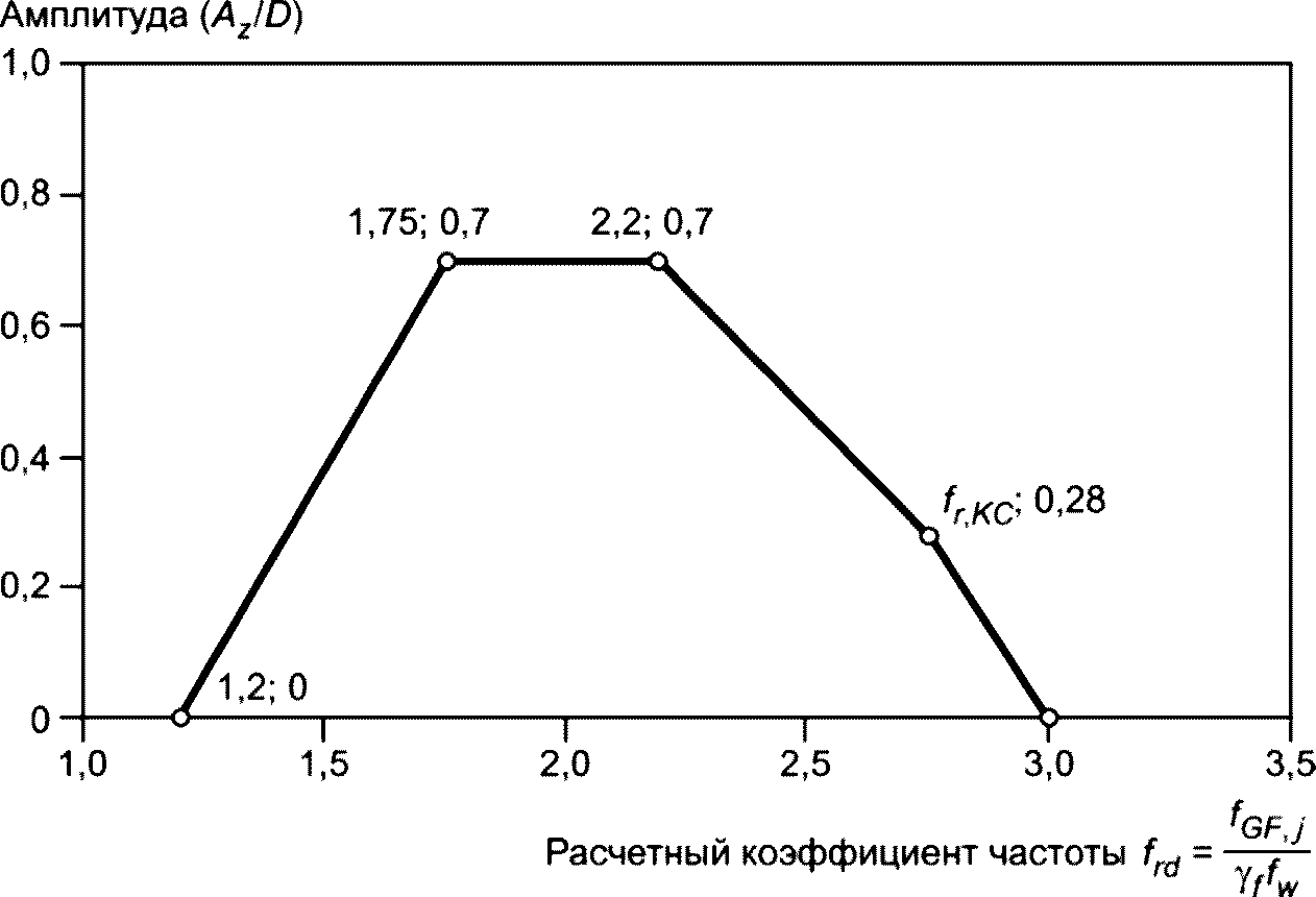 8 Модели отклика