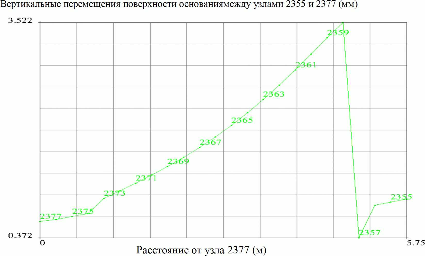6.2. Использование предлагаемой КЭ модели для оценки влияния модели основания на