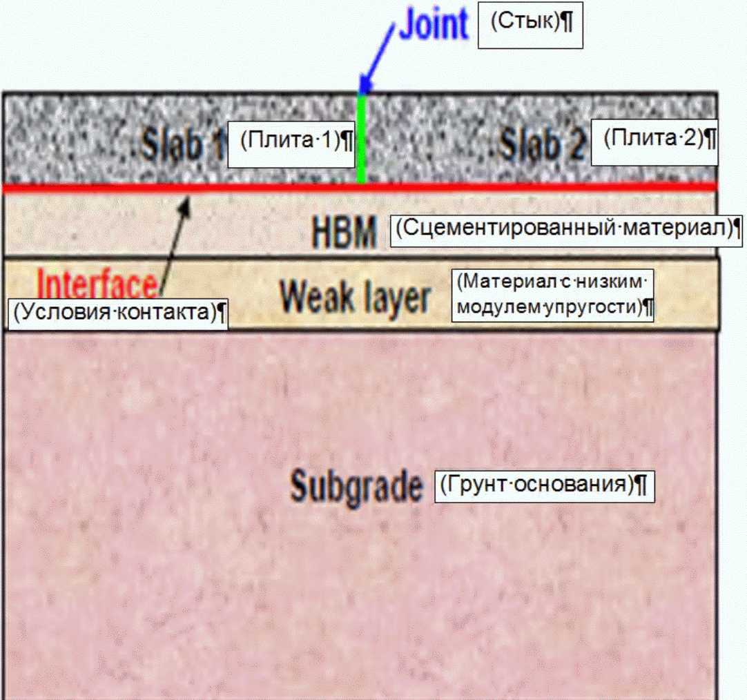 6.3. Тестирование предлагаемой КЭ модели плиты жесткого дорожного покрытия