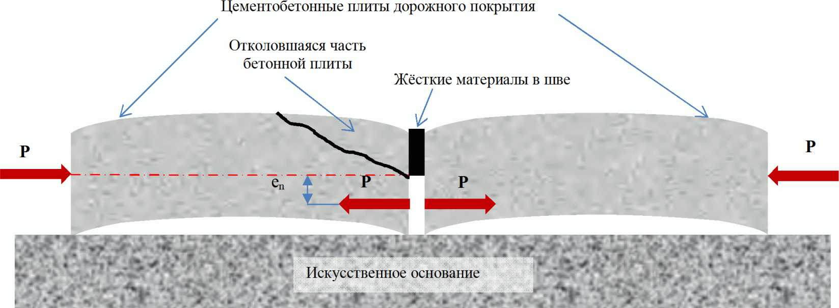 8.4. О механизме потери устойчивости жестким дорожным покрытием