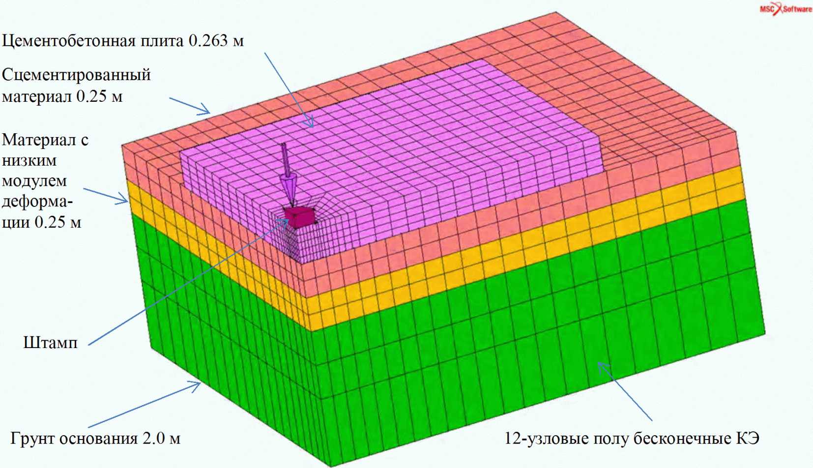6.3. Тестирование предлагаемой КЭ модели плиты жесткого дорожного покрытия