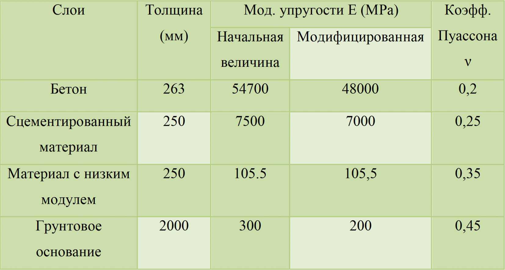 6.3. Тестирование предлагаемой КЭ модели плиты жесткого дорожного покрытия