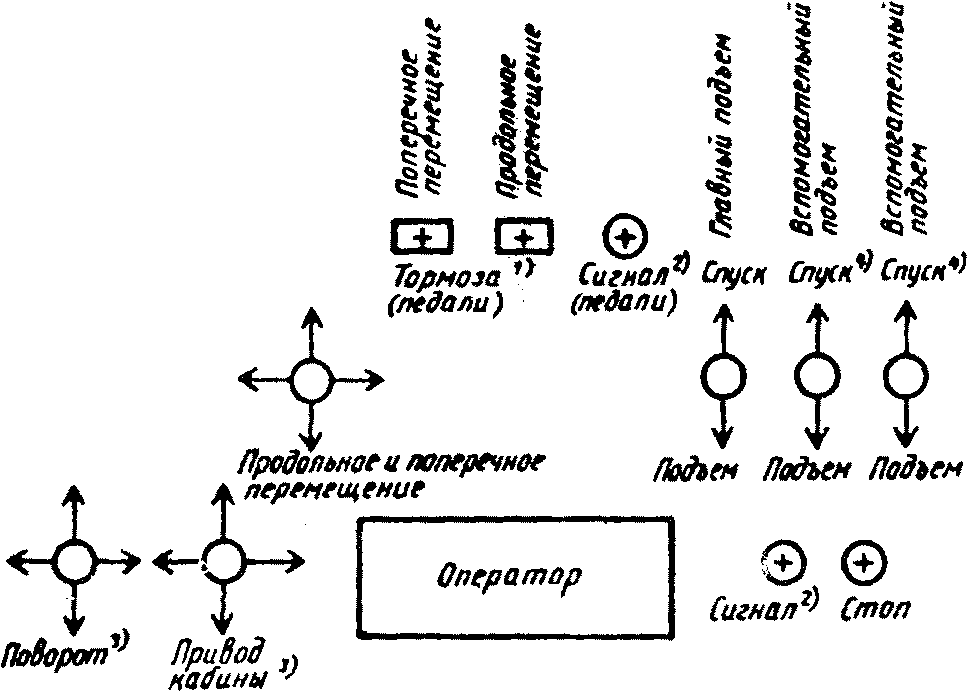 4. Устройство основных органов управления
